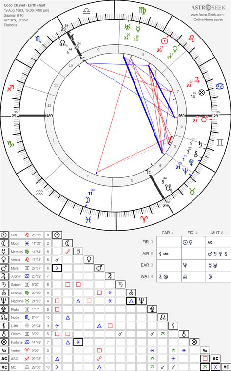 coco chanel birth chart chart.